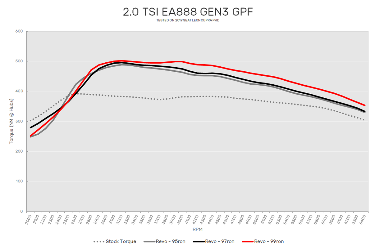 2.0T EA888 GEN3 GPF Revo Stage 1 Software 2.0T EA888 GEN3 GPF Revo Stage 1 Software